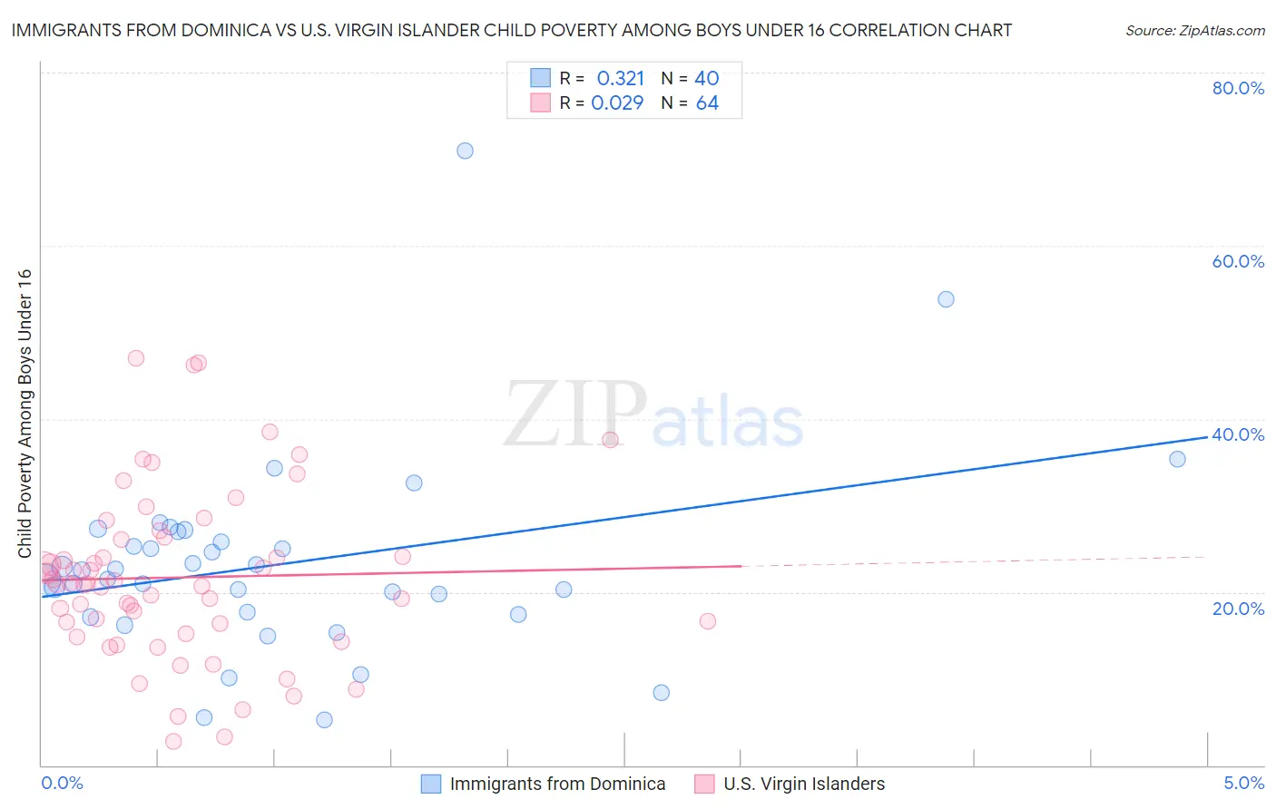 Immigrants from Dominica vs U.S. Virgin Islander Child Poverty Among Boys Under 16
