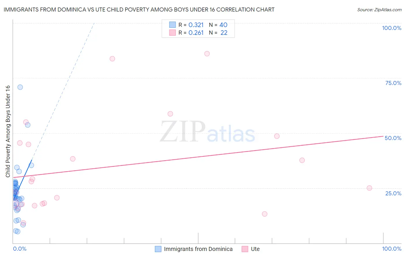Immigrants from Dominica vs Ute Child Poverty Among Boys Under 16