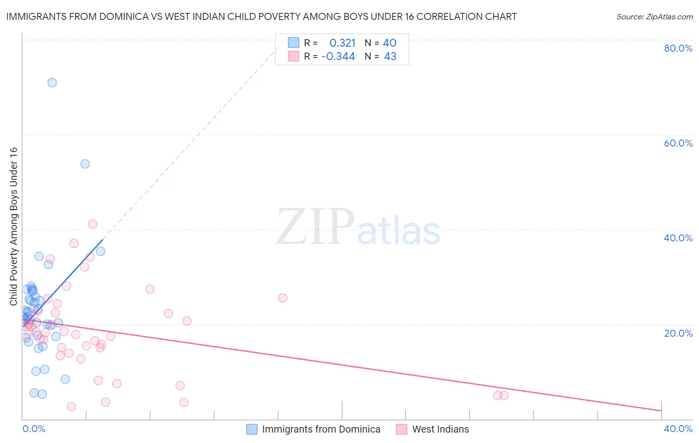 Immigrants from Dominica vs West Indian Child Poverty Among Boys Under 16