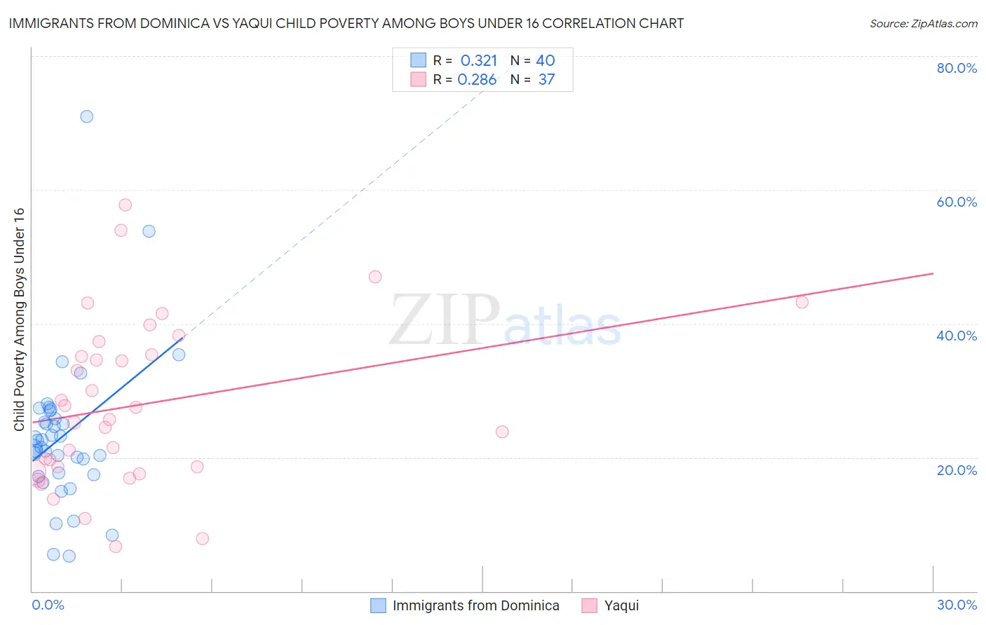 Immigrants from Dominica vs Yaqui Child Poverty Among Boys Under 16