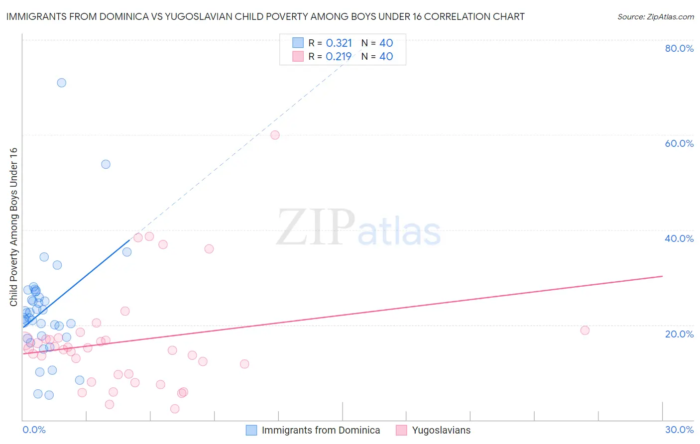 Immigrants from Dominica vs Yugoslavian Child Poverty Among Boys Under 16