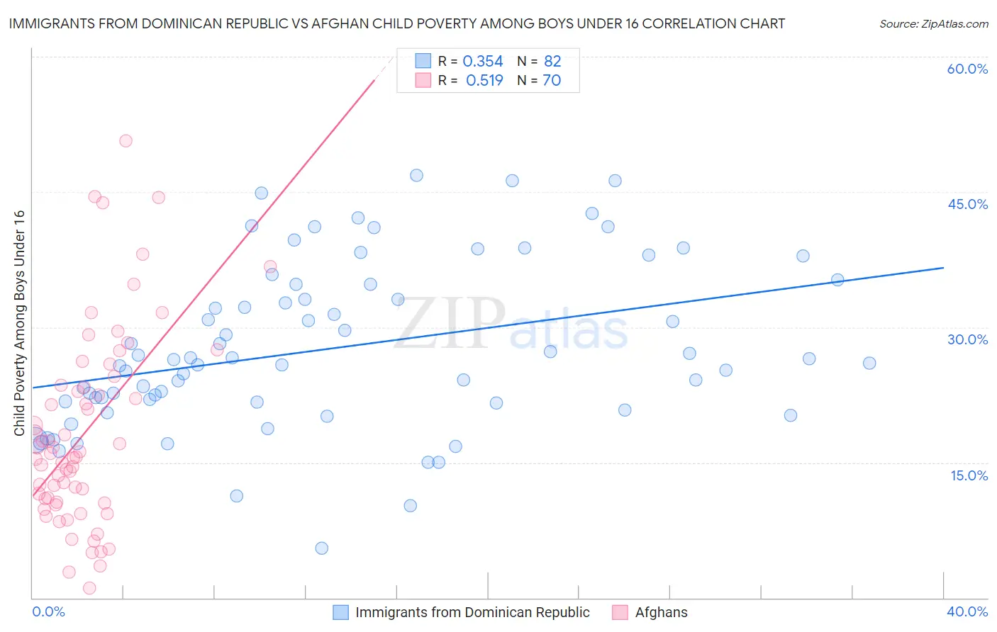 Immigrants from Dominican Republic vs Afghan Child Poverty Among Boys Under 16