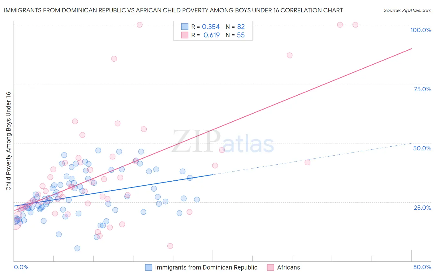 Immigrants from Dominican Republic vs African Child Poverty Among Boys Under 16