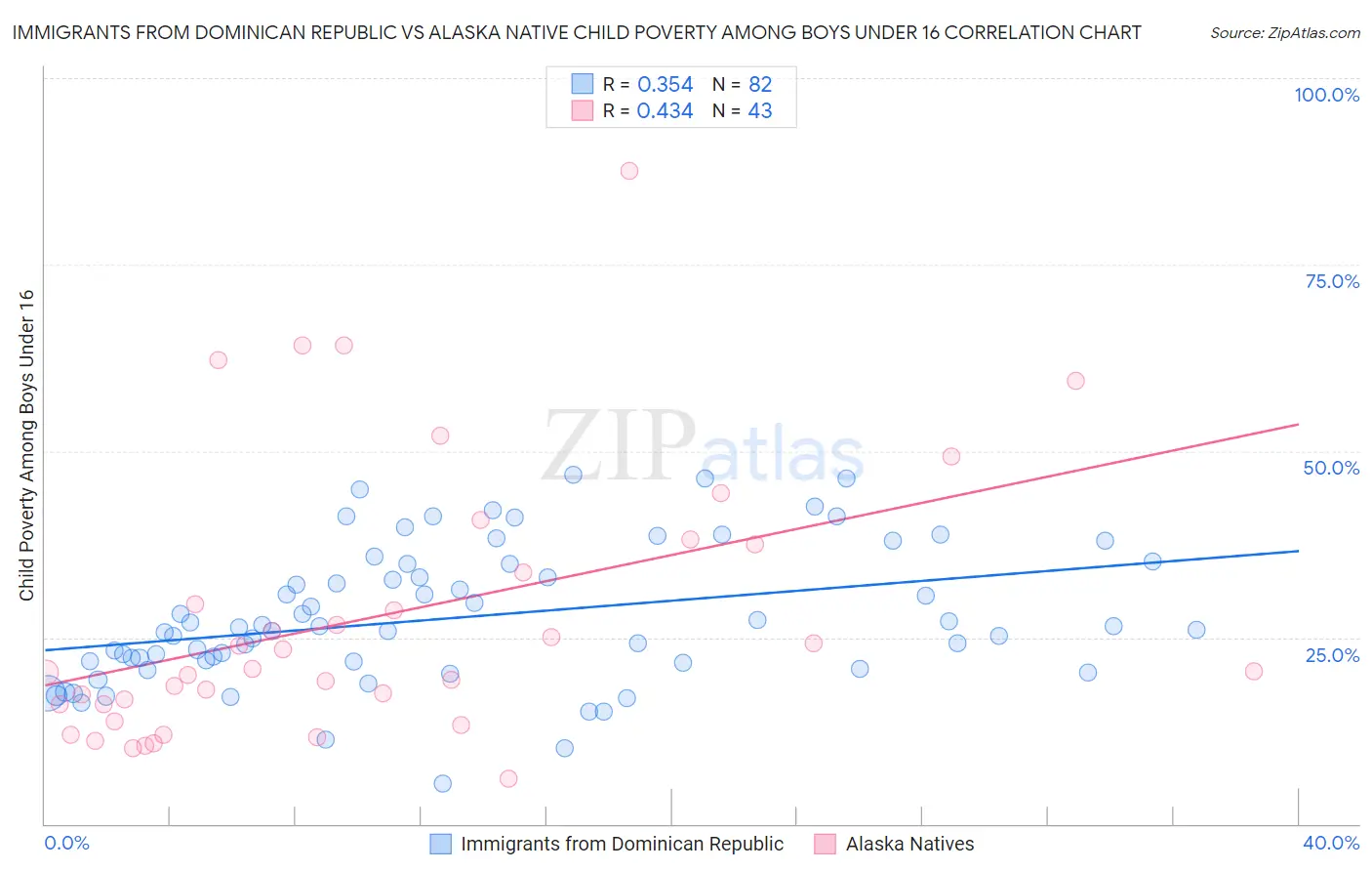 Immigrants from Dominican Republic vs Alaska Native Child Poverty Among Boys Under 16