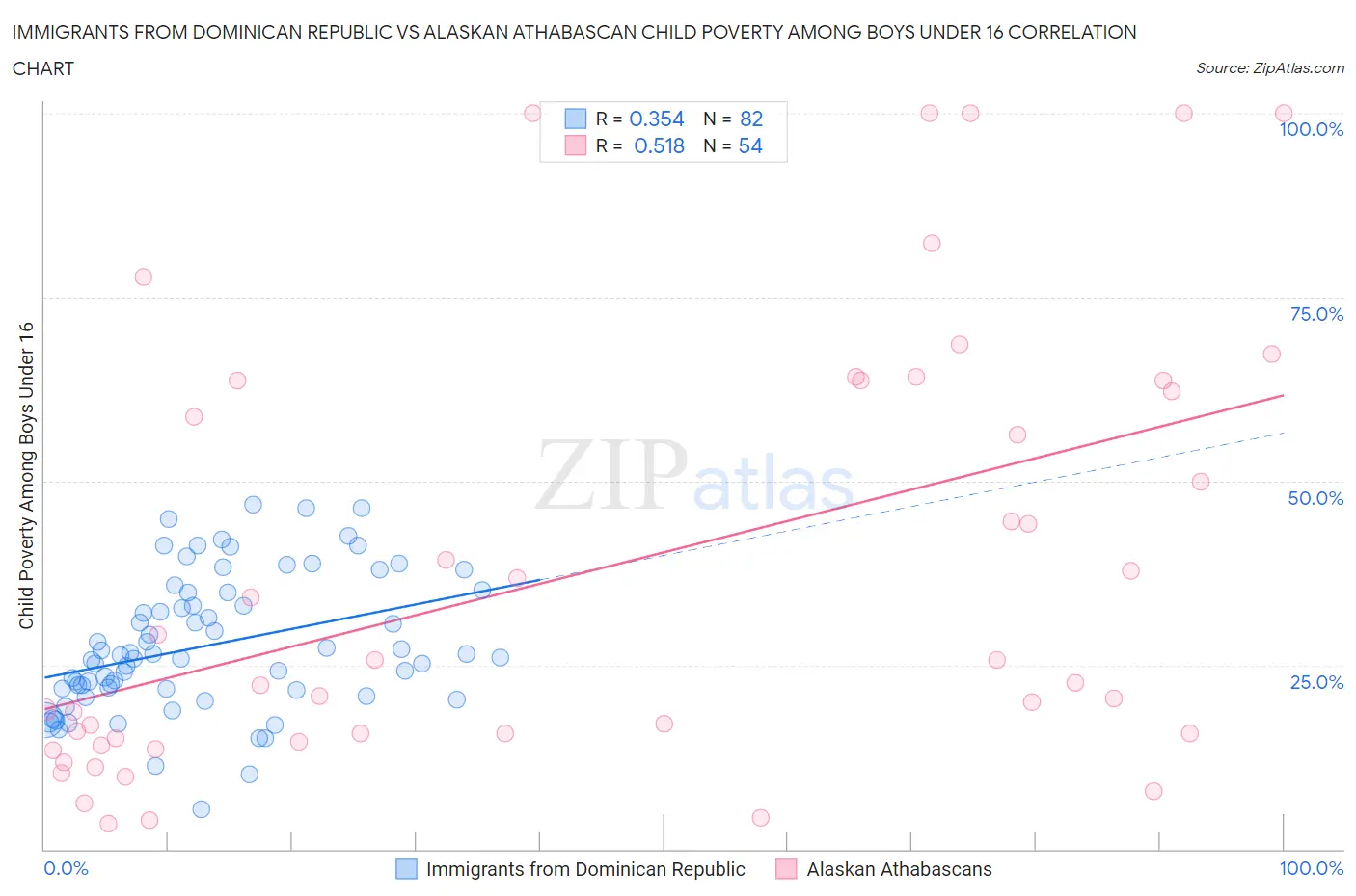 Immigrants from Dominican Republic vs Alaskan Athabascan Child Poverty Among Boys Under 16