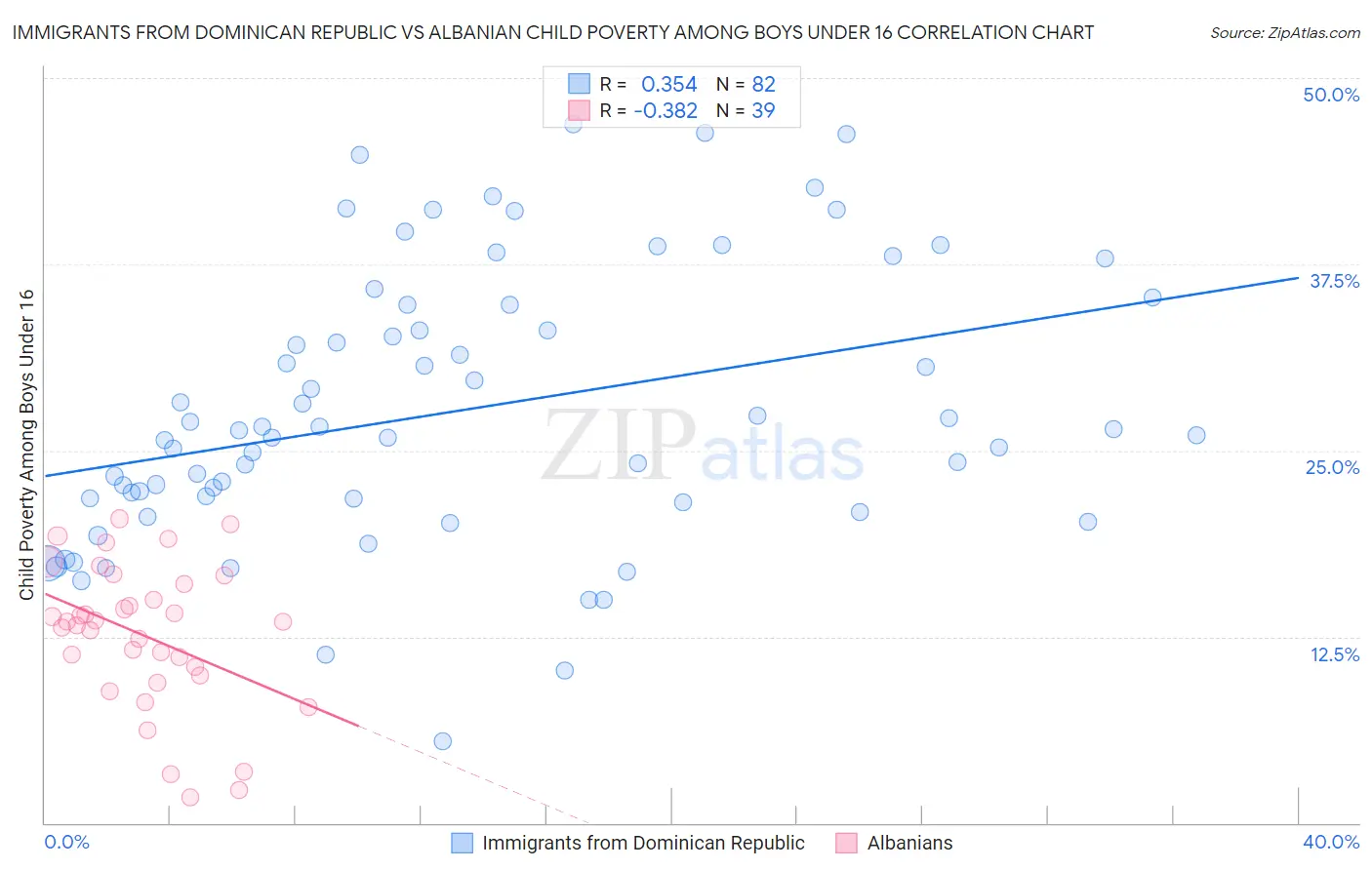 Immigrants from Dominican Republic vs Albanian Child Poverty Among Boys Under 16