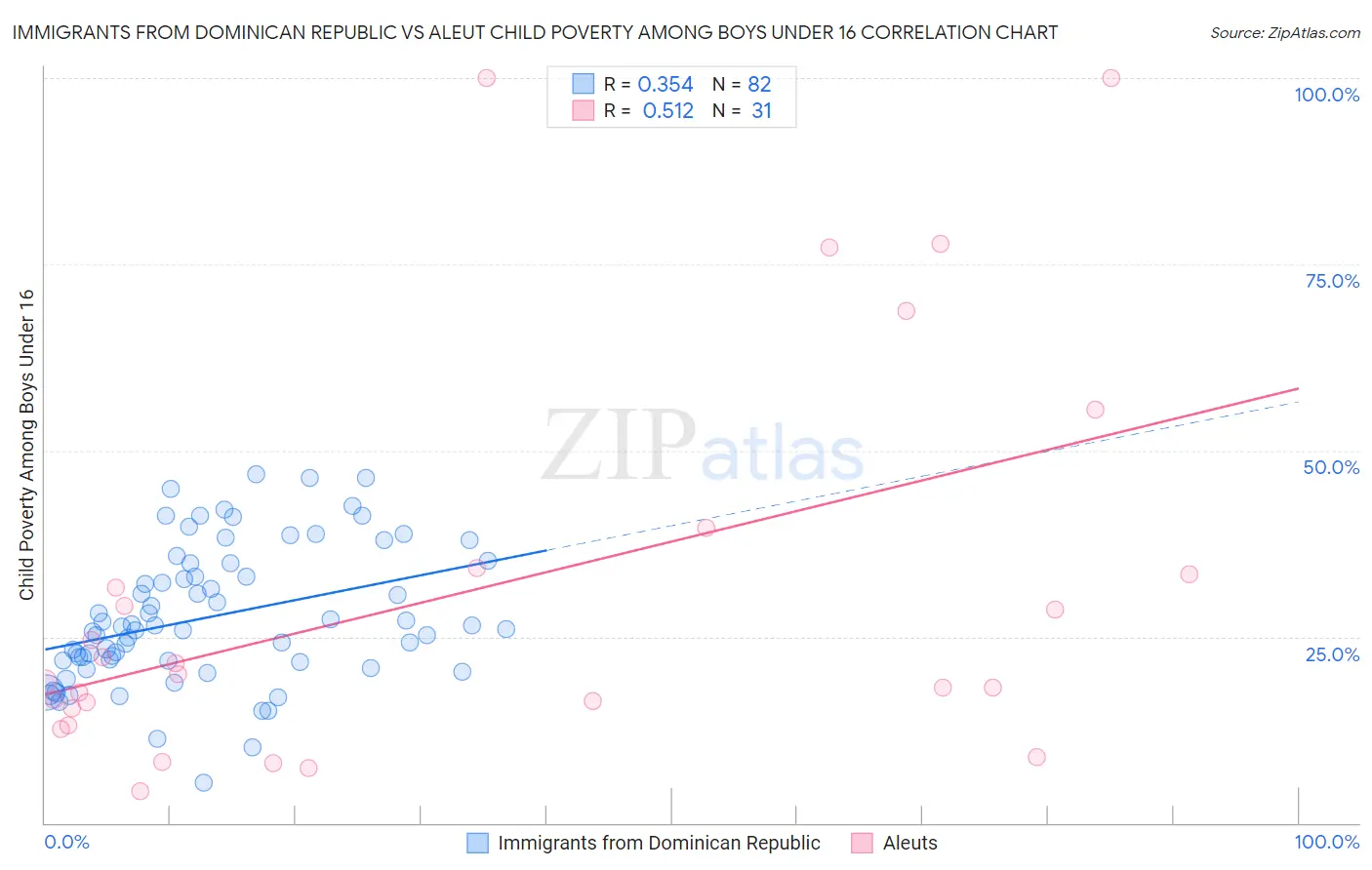 Immigrants from Dominican Republic vs Aleut Child Poverty Among Boys Under 16