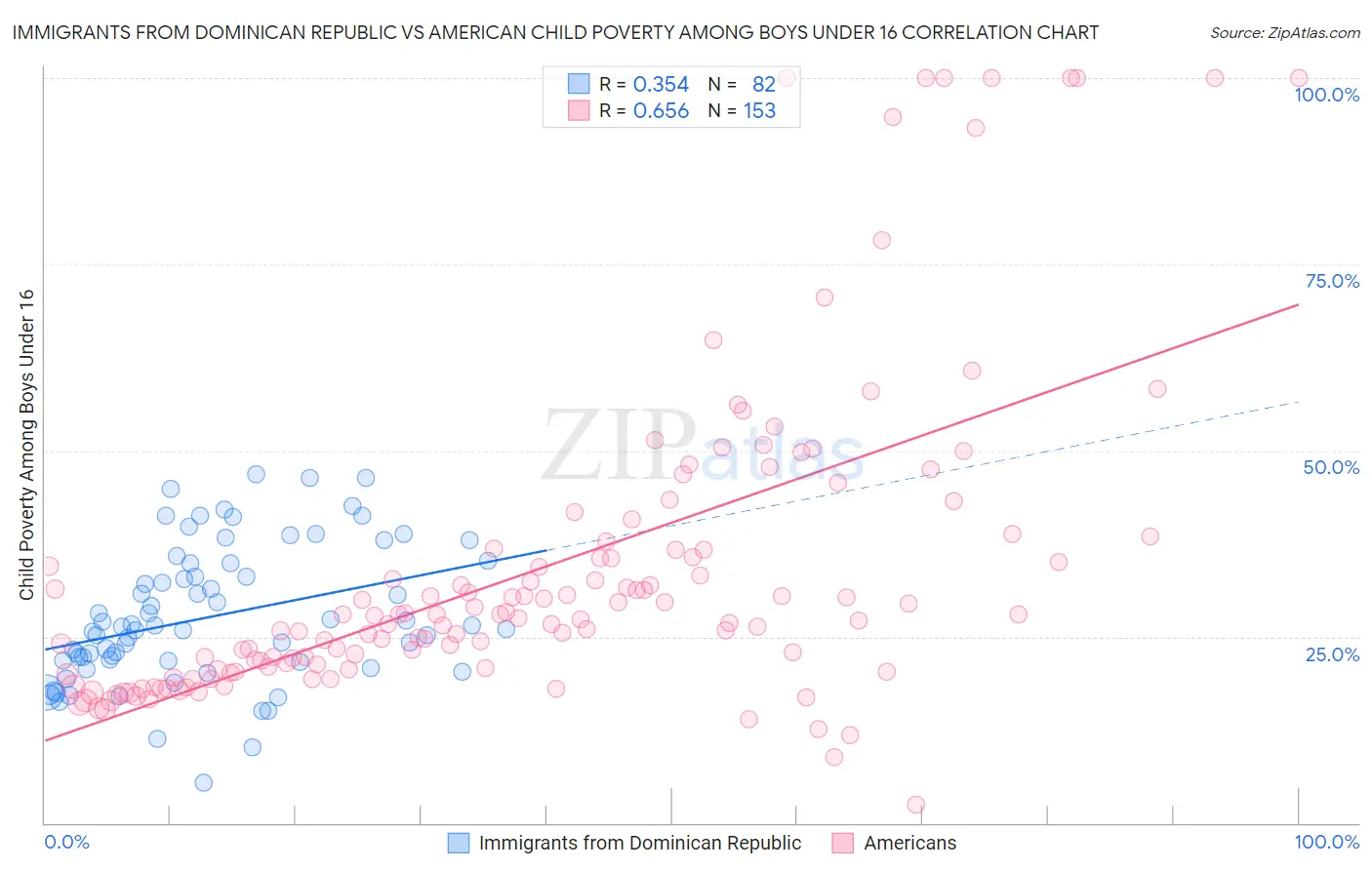 Immigrants from Dominican Republic vs American Child Poverty Among Boys Under 16