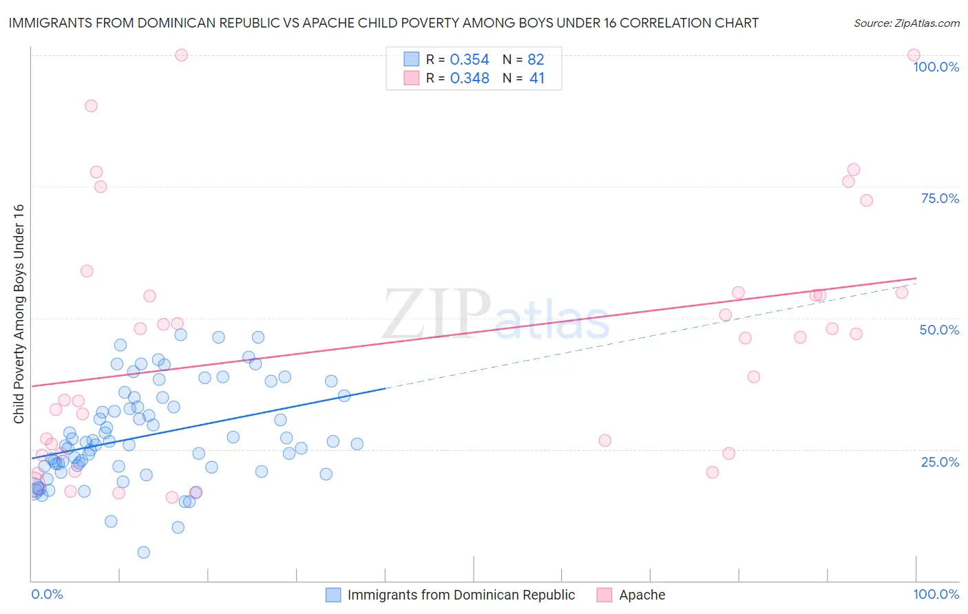 Immigrants from Dominican Republic vs Apache Child Poverty Among Boys Under 16