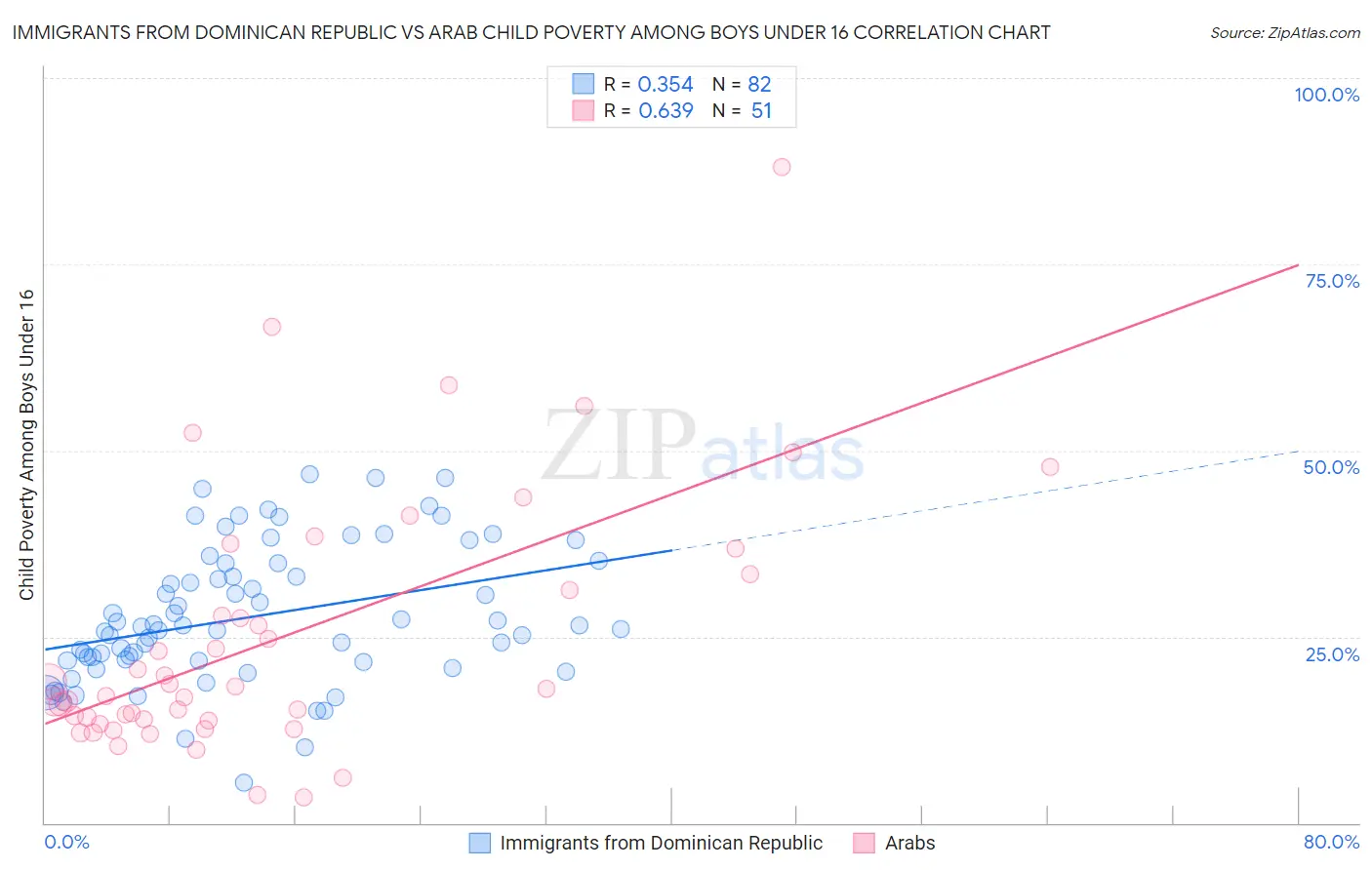 Immigrants from Dominican Republic vs Arab Child Poverty Among Boys Under 16