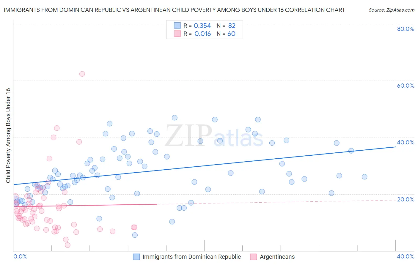 Immigrants from Dominican Republic vs Argentinean Child Poverty Among Boys Under 16