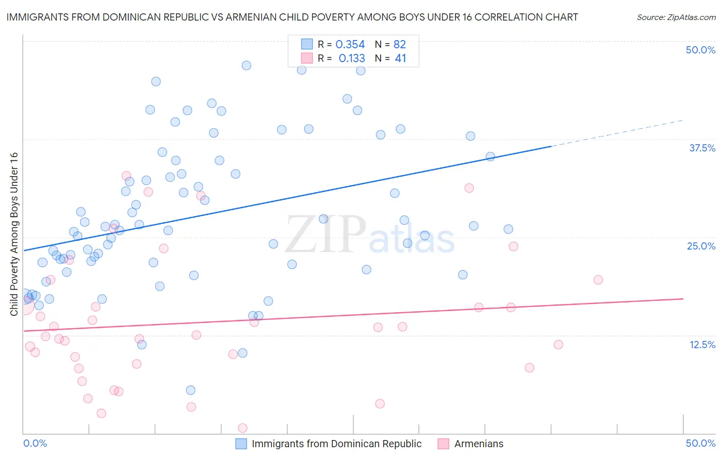 Immigrants from Dominican Republic vs Armenian Child Poverty Among Boys Under 16