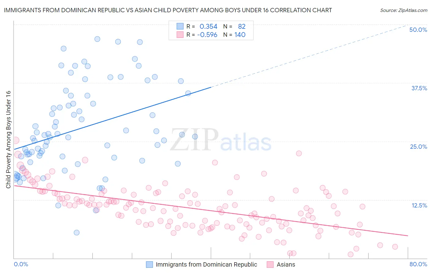 Immigrants from Dominican Republic vs Asian Child Poverty Among Boys Under 16