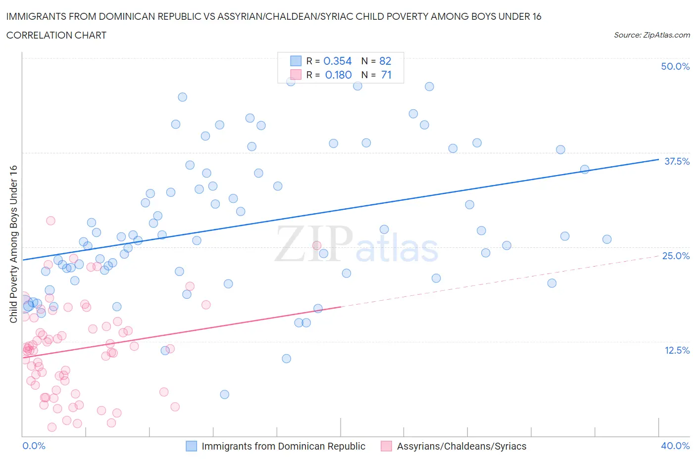 Immigrants from Dominican Republic vs Assyrian/Chaldean/Syriac Child Poverty Among Boys Under 16