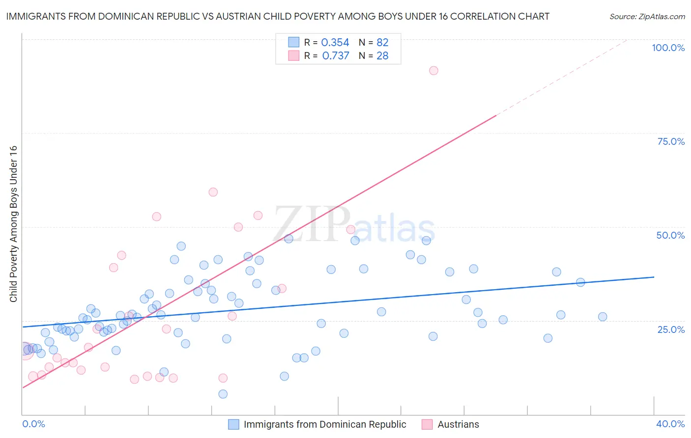 Immigrants from Dominican Republic vs Austrian Child Poverty Among Boys Under 16