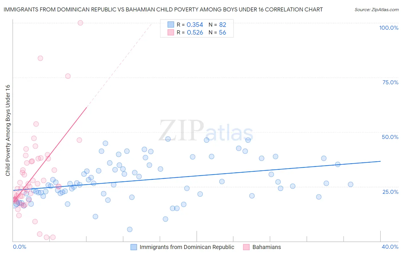 Immigrants from Dominican Republic vs Bahamian Child Poverty Among Boys Under 16