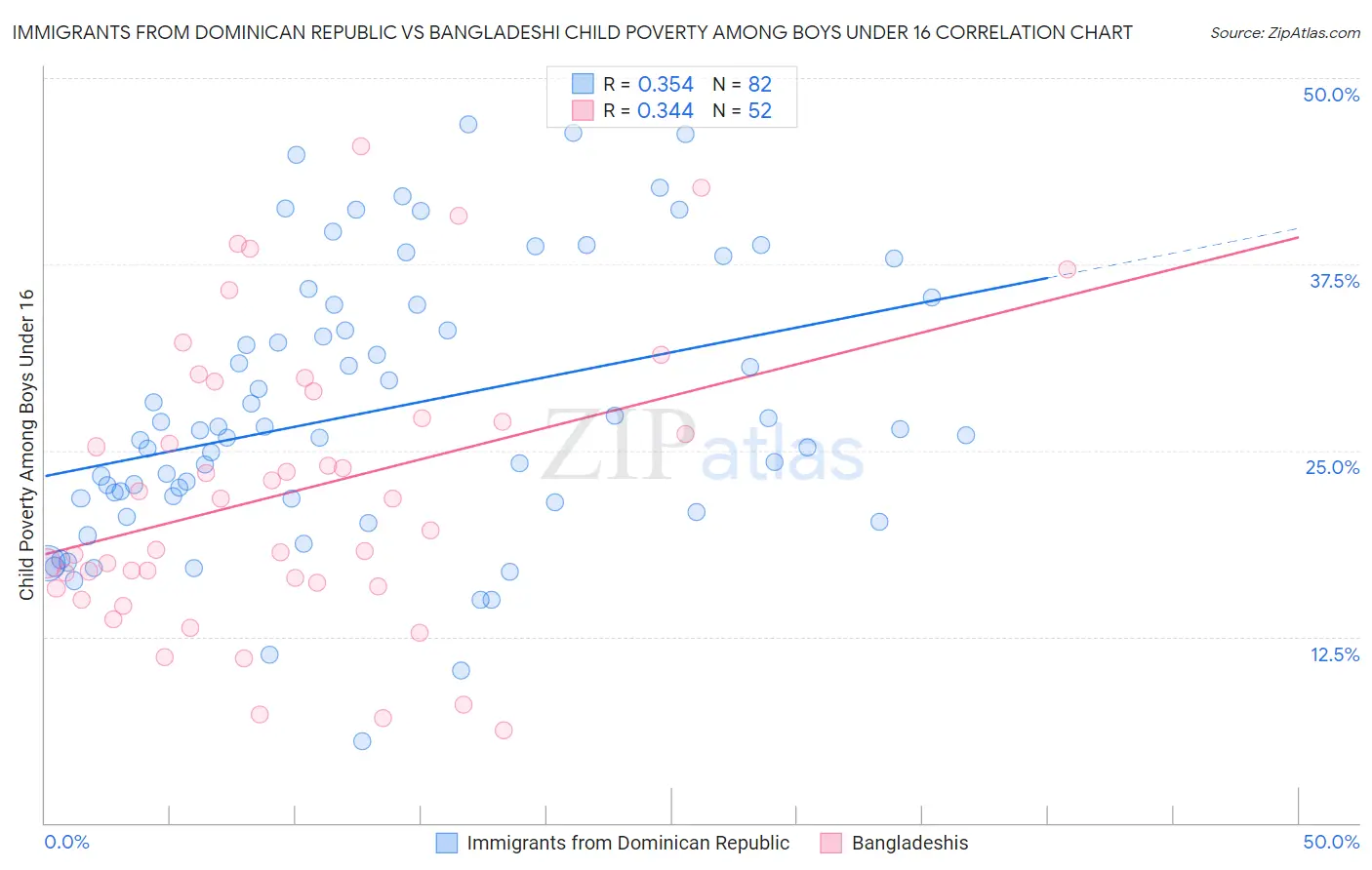 Immigrants from Dominican Republic vs Bangladeshi Child Poverty Among Boys Under 16