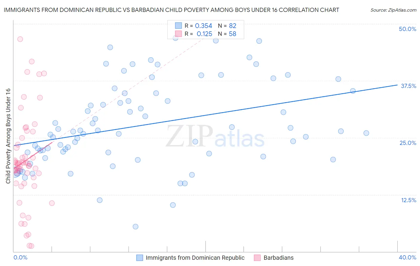 Immigrants from Dominican Republic vs Barbadian Child Poverty Among Boys Under 16