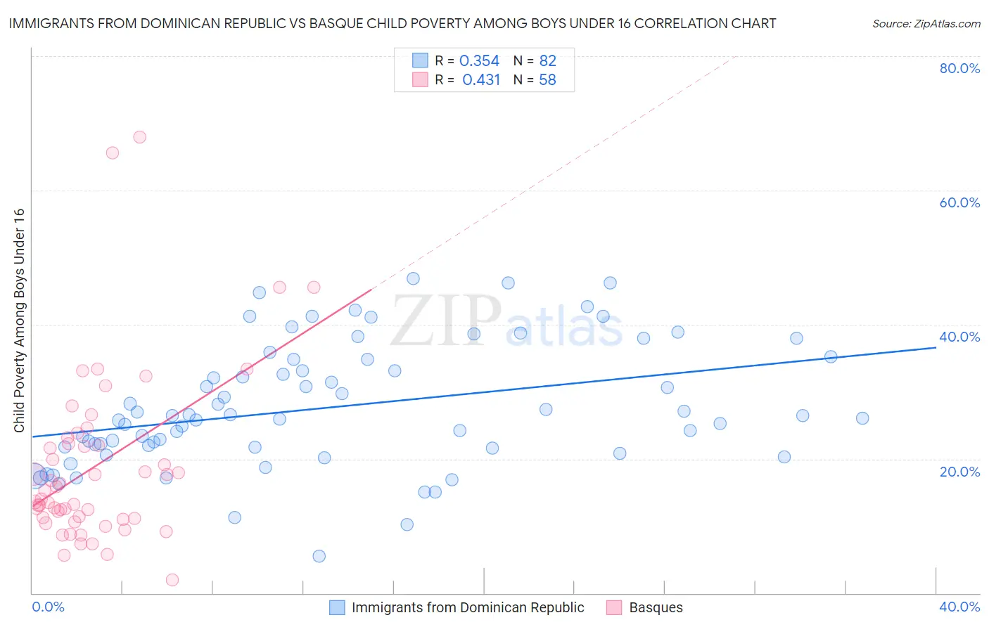 Immigrants from Dominican Republic vs Basque Child Poverty Among Boys Under 16