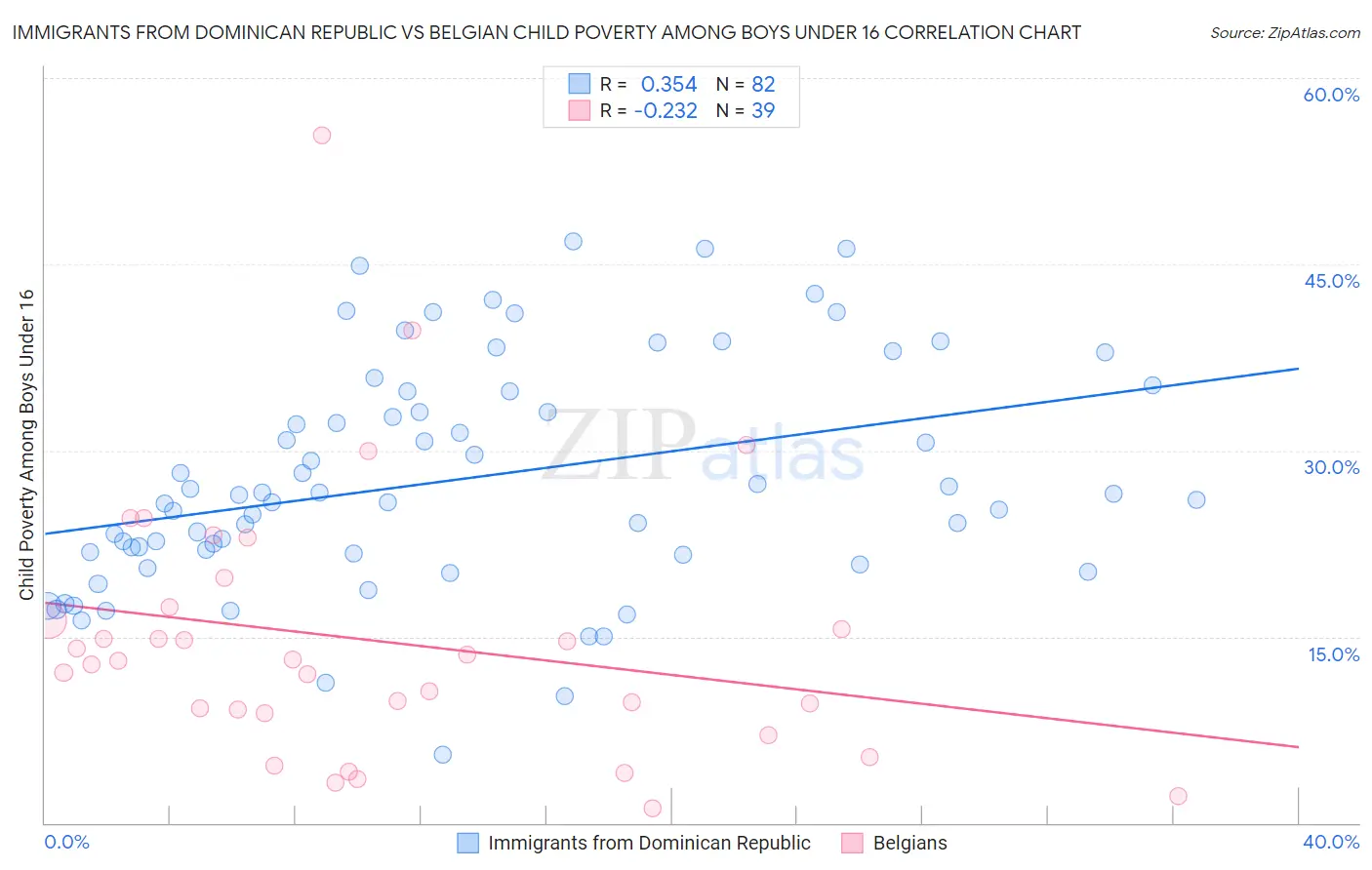 Immigrants from Dominican Republic vs Belgian Child Poverty Among Boys Under 16