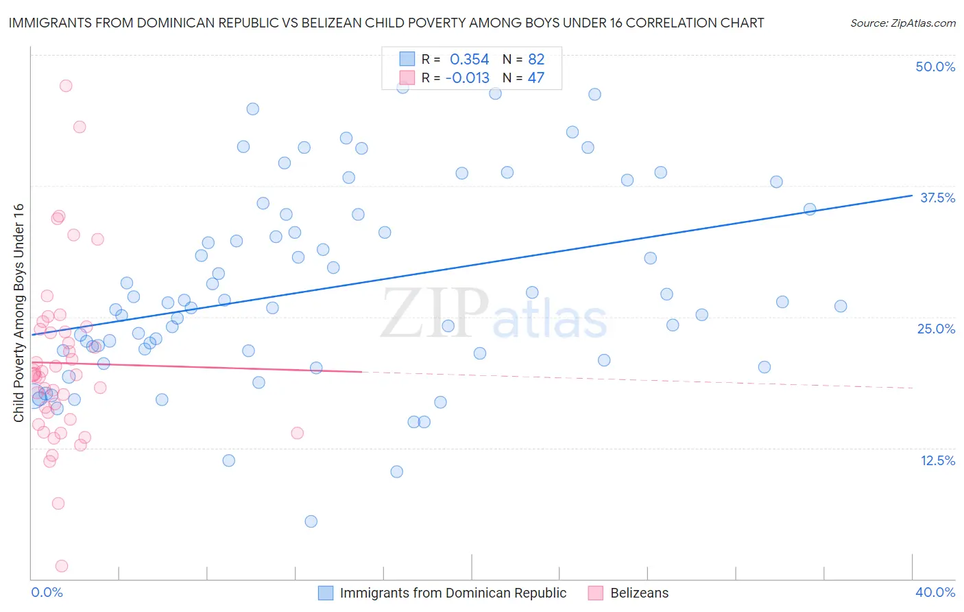 Immigrants from Dominican Republic vs Belizean Child Poverty Among Boys Under 16