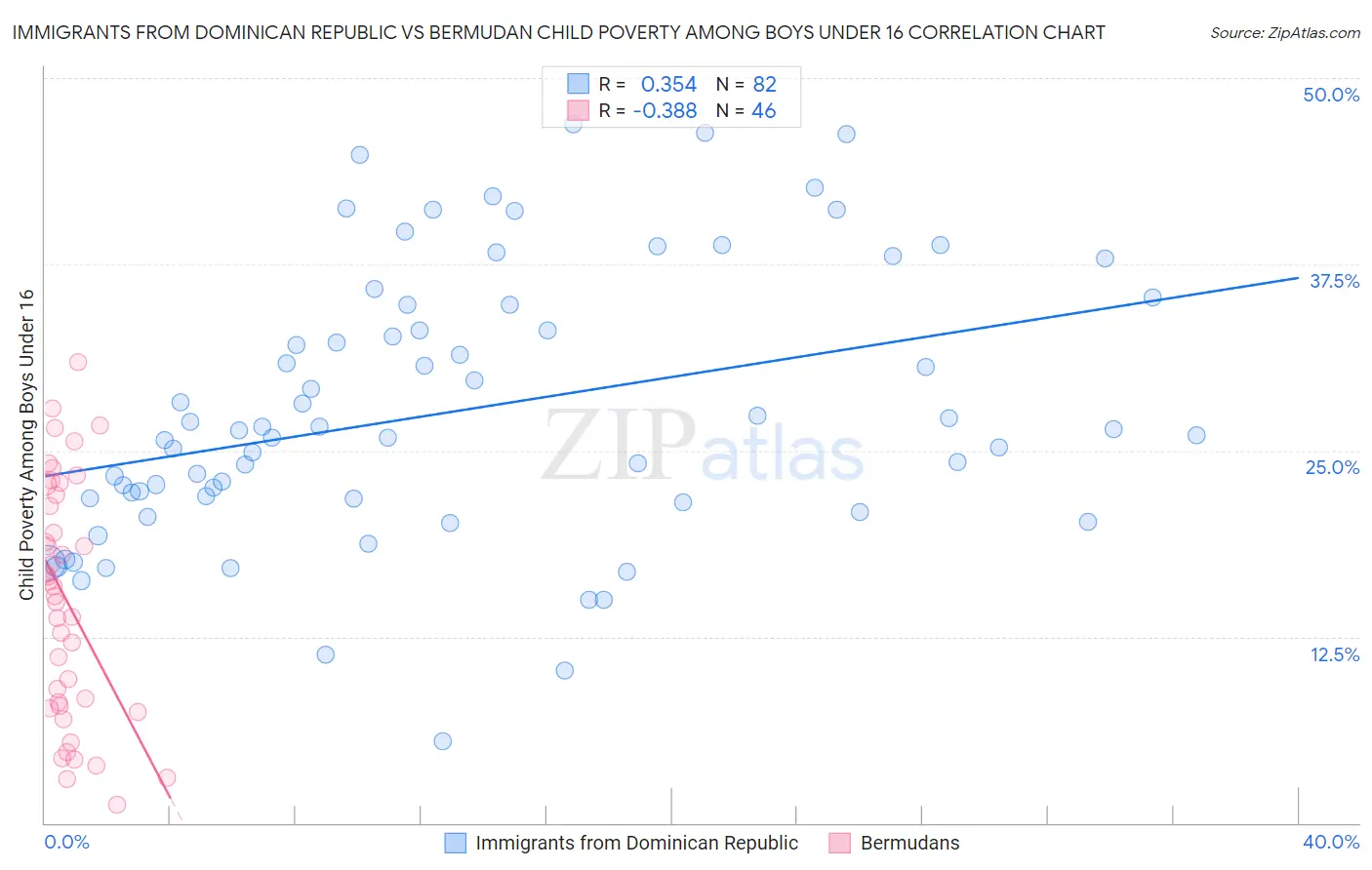 Immigrants from Dominican Republic vs Bermudan Child Poverty Among Boys Under 16