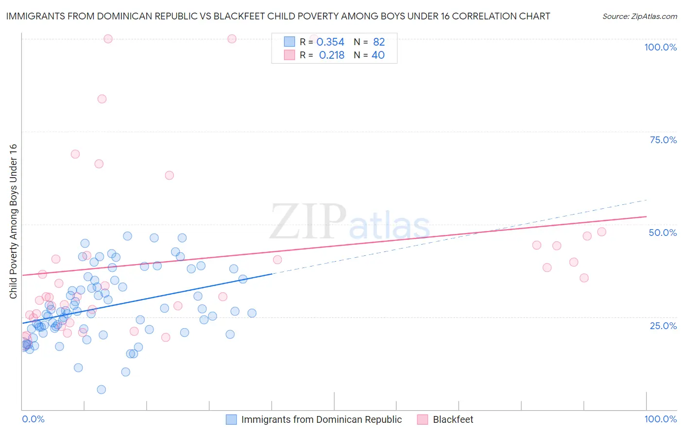 Immigrants from Dominican Republic vs Blackfeet Child Poverty Among Boys Under 16