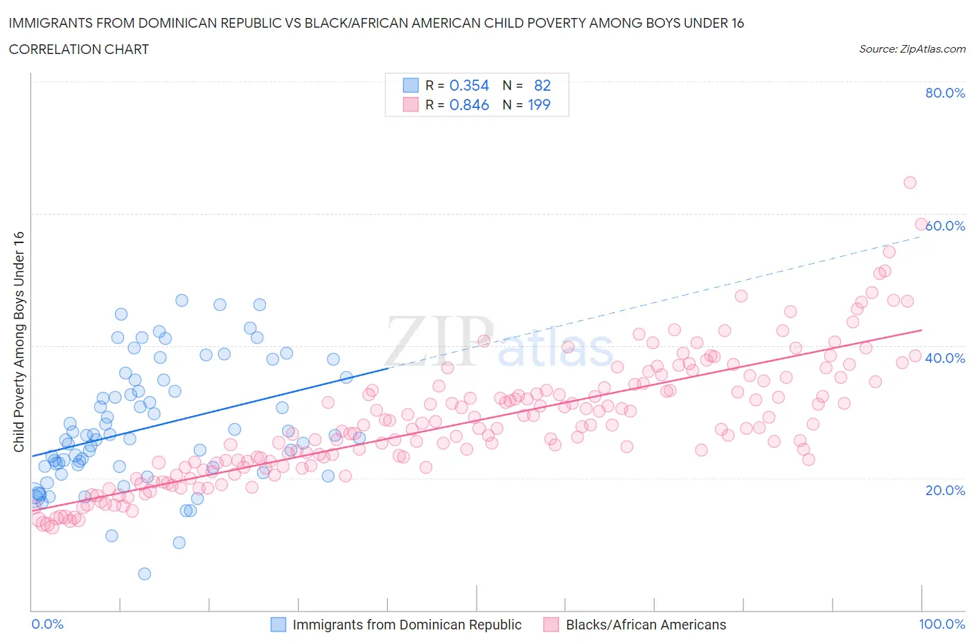 Immigrants from Dominican Republic vs Black/African American Child Poverty Among Boys Under 16