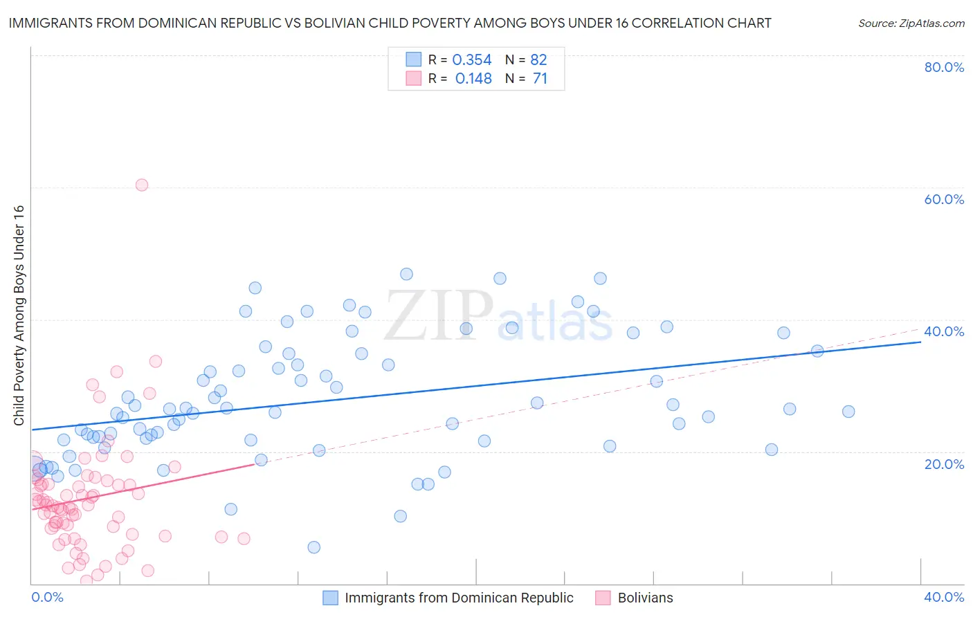 Immigrants from Dominican Republic vs Bolivian Child Poverty Among Boys Under 16