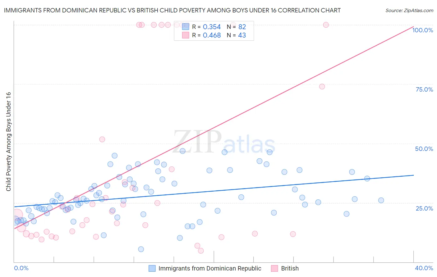 Immigrants from Dominican Republic vs British Child Poverty Among Boys Under 16