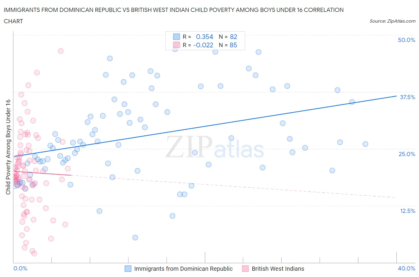 Immigrants from Dominican Republic vs British West Indian Child Poverty Among Boys Under 16