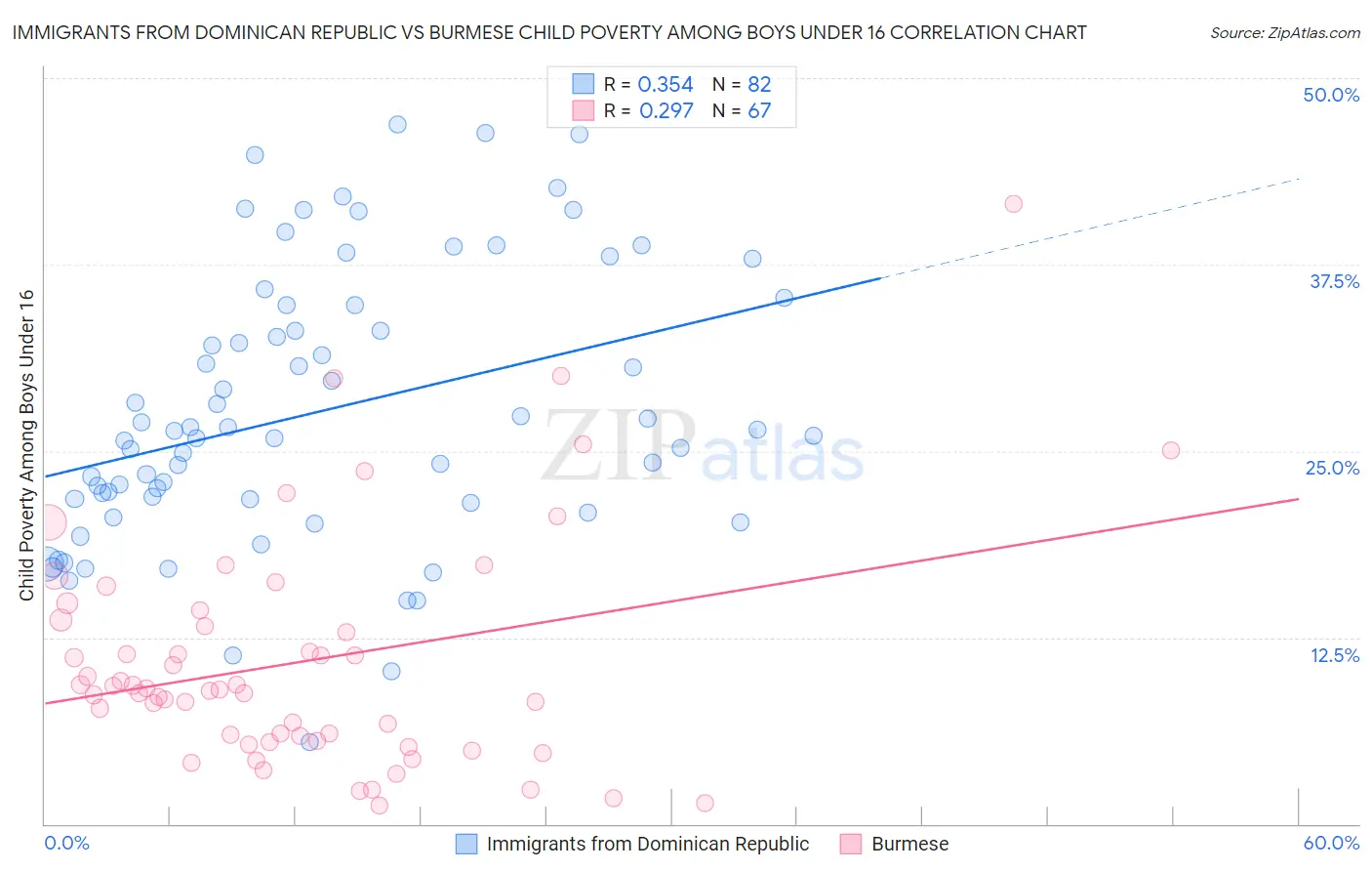 Immigrants from Dominican Republic vs Burmese Child Poverty Among Boys Under 16