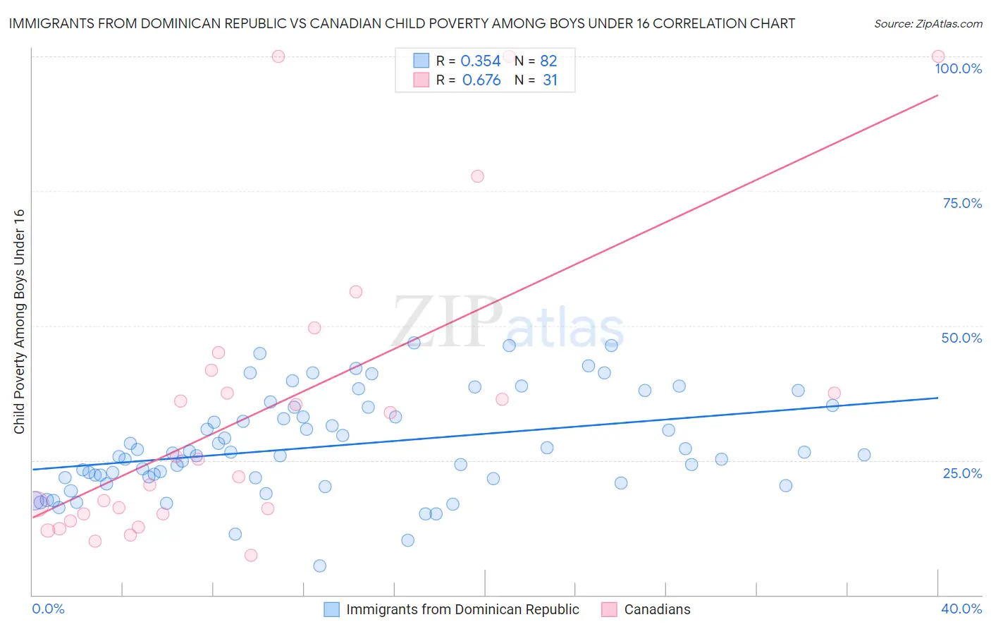 Immigrants from Dominican Republic vs Canadian Child Poverty Among Boys Under 16