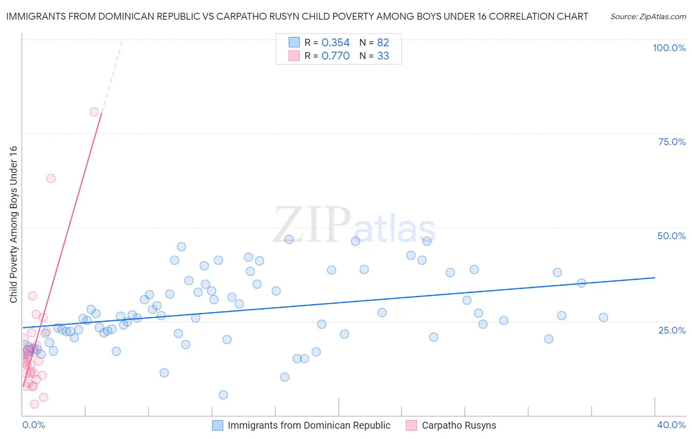 Immigrants from Dominican Republic vs Carpatho Rusyn Child Poverty Among Boys Under 16