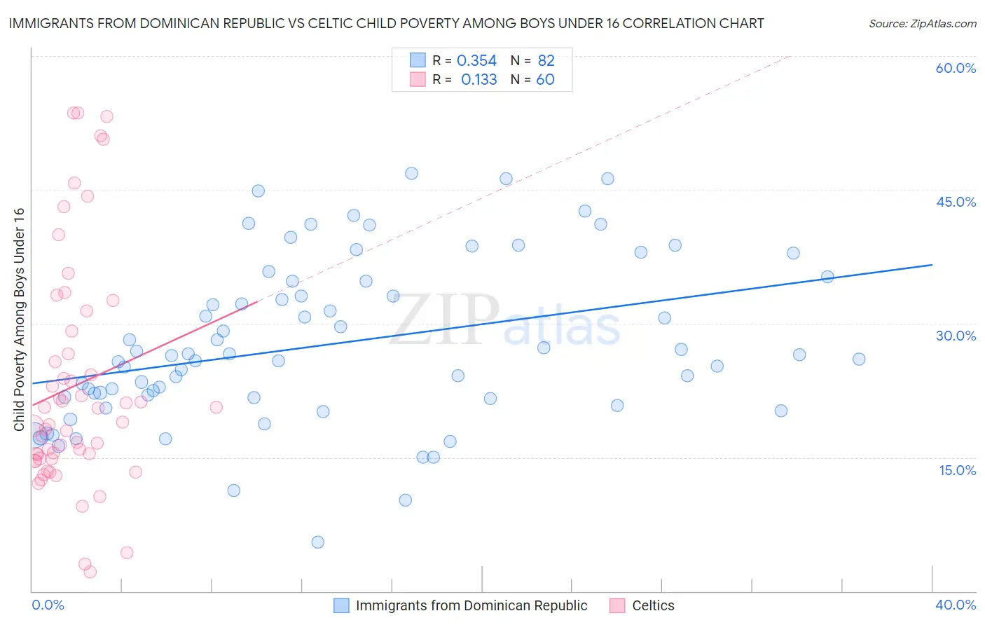 Immigrants from Dominican Republic vs Celtic Child Poverty Among Boys Under 16