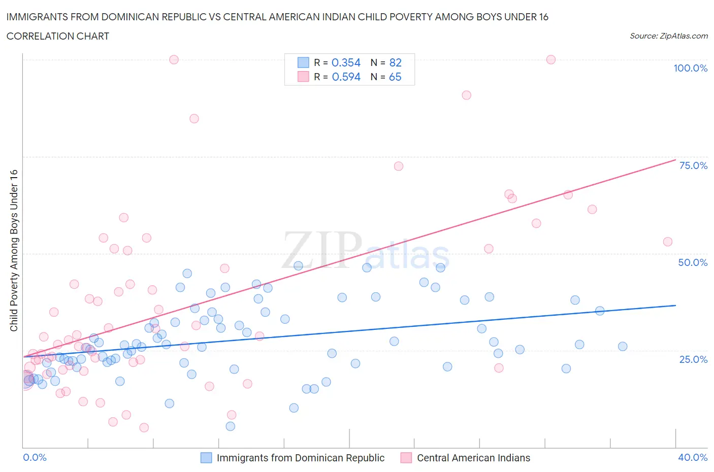 Immigrants from Dominican Republic vs Central American Indian Child Poverty Among Boys Under 16