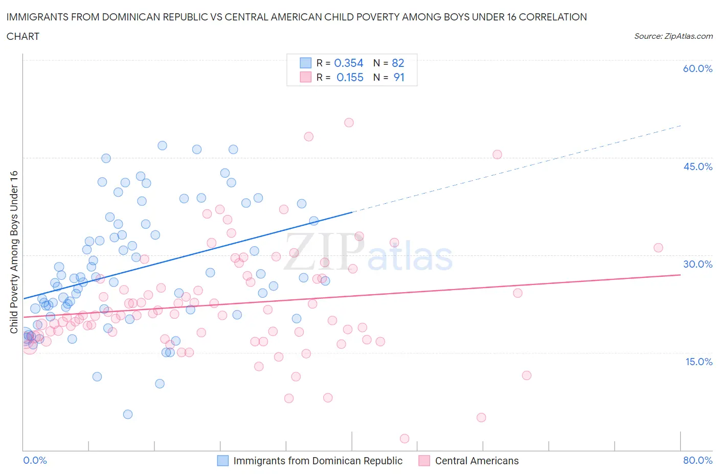 Immigrants from Dominican Republic vs Central American Child Poverty Among Boys Under 16