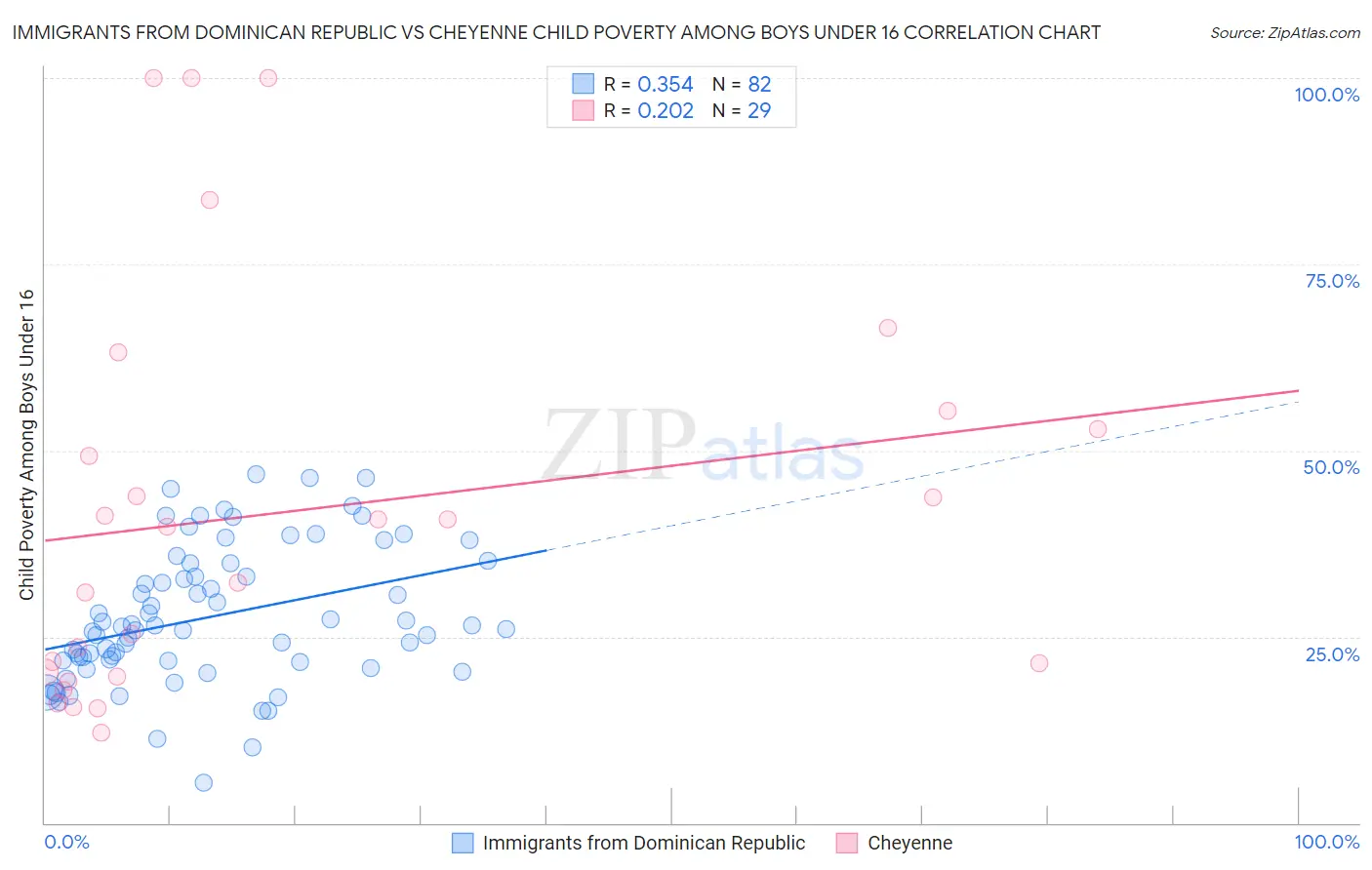 Immigrants from Dominican Republic vs Cheyenne Child Poverty Among Boys Under 16