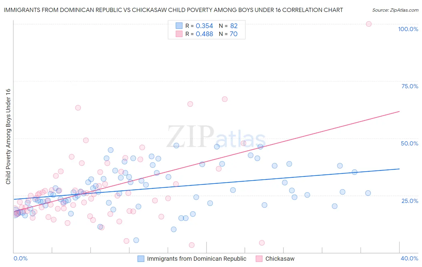 Immigrants from Dominican Republic vs Chickasaw Child Poverty Among Boys Under 16