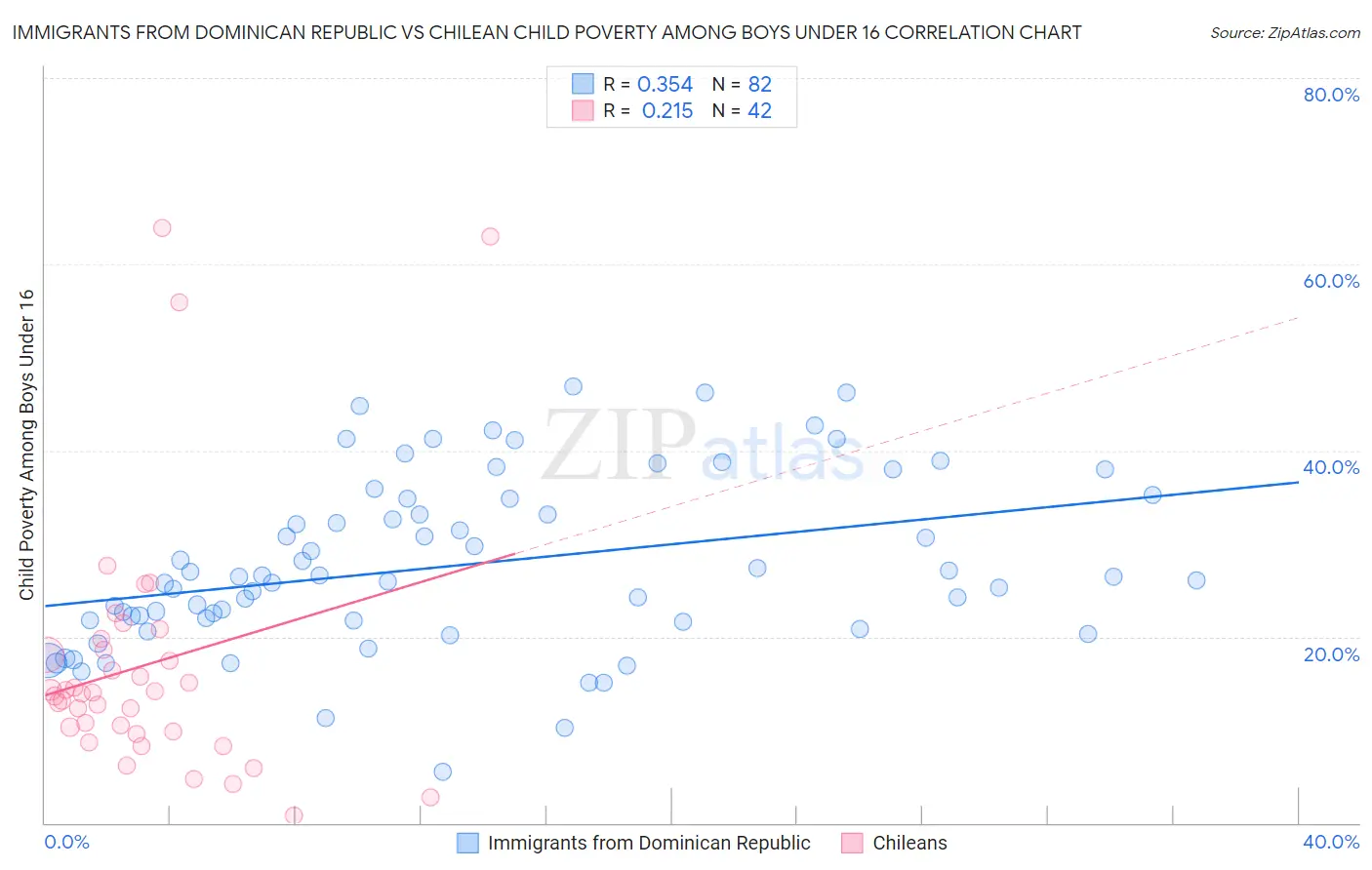 Immigrants from Dominican Republic vs Chilean Child Poverty Among Boys Under 16