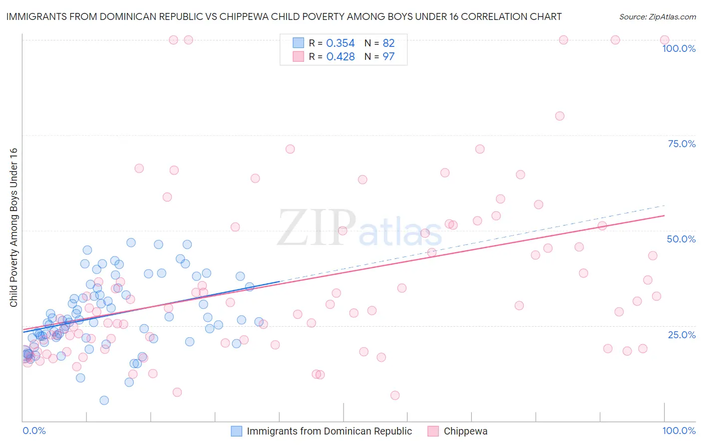 Immigrants from Dominican Republic vs Chippewa Child Poverty Among Boys Under 16