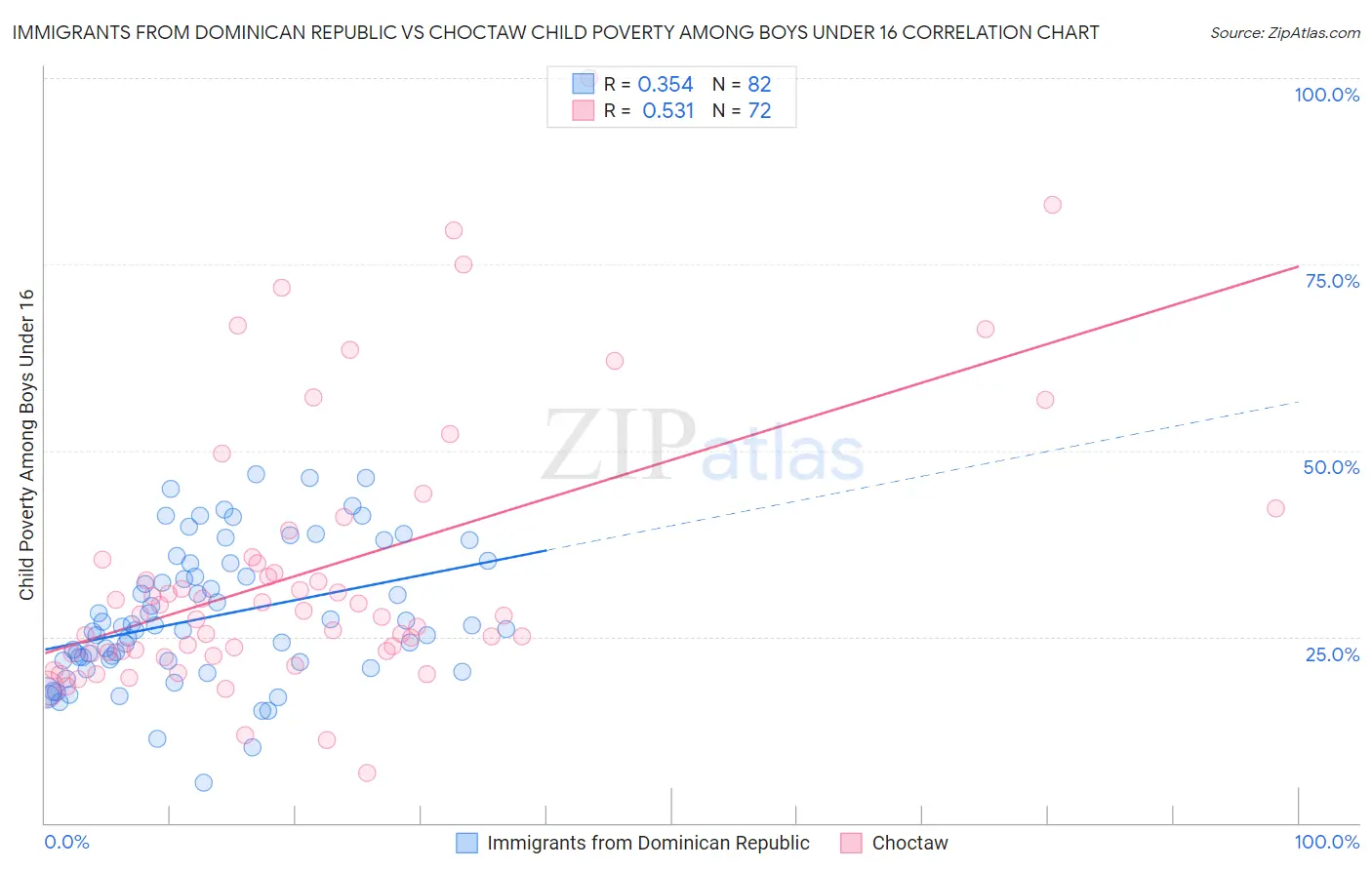 Immigrants from Dominican Republic vs Choctaw Child Poverty Among Boys Under 16