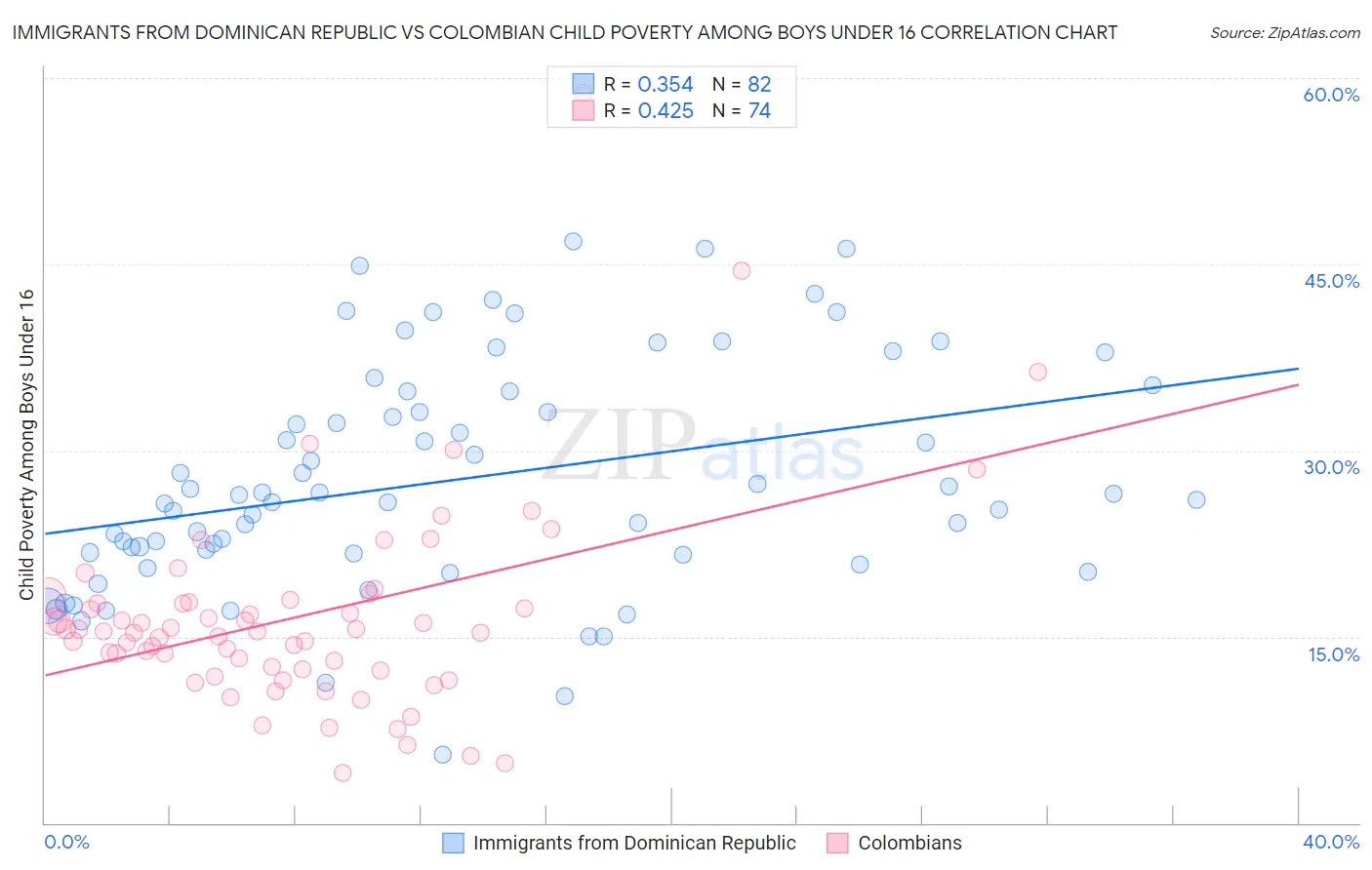 Immigrants from Dominican Republic vs Colombian Child Poverty Among Boys Under 16