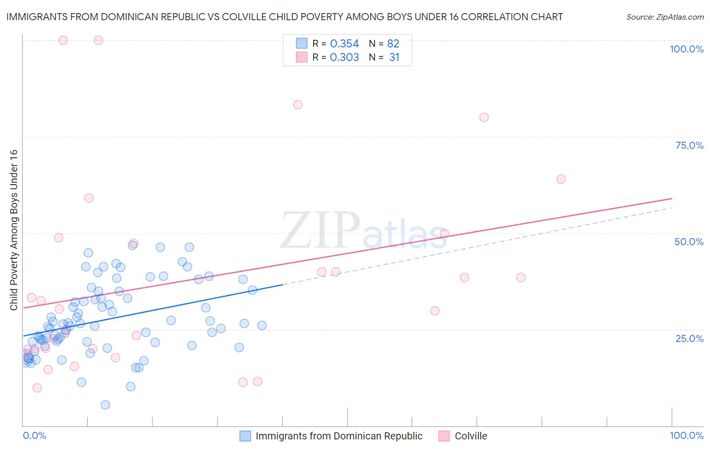 Immigrants from Dominican Republic vs Colville Child Poverty Among Boys Under 16