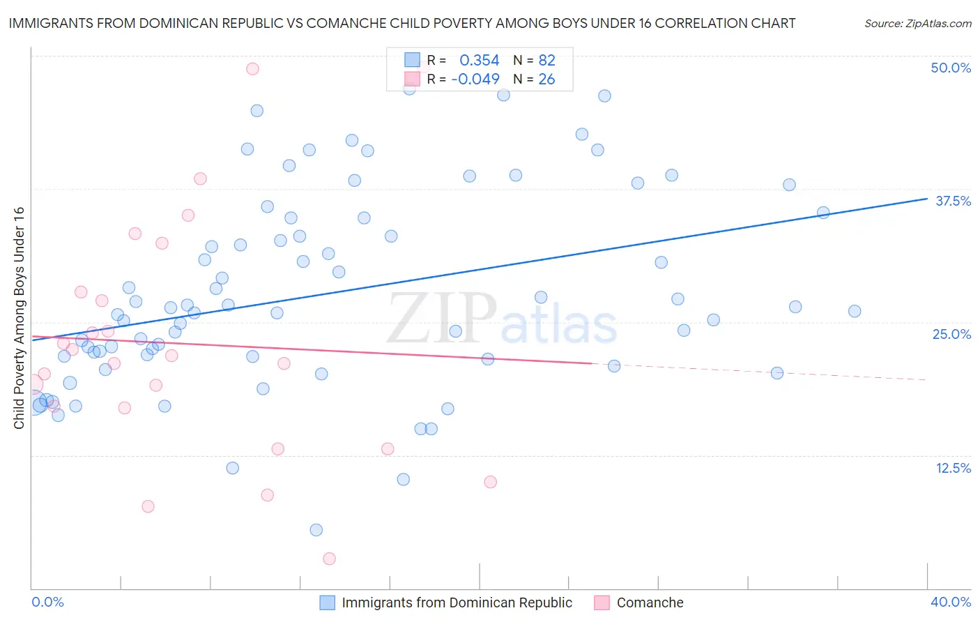 Immigrants from Dominican Republic vs Comanche Child Poverty Among Boys Under 16