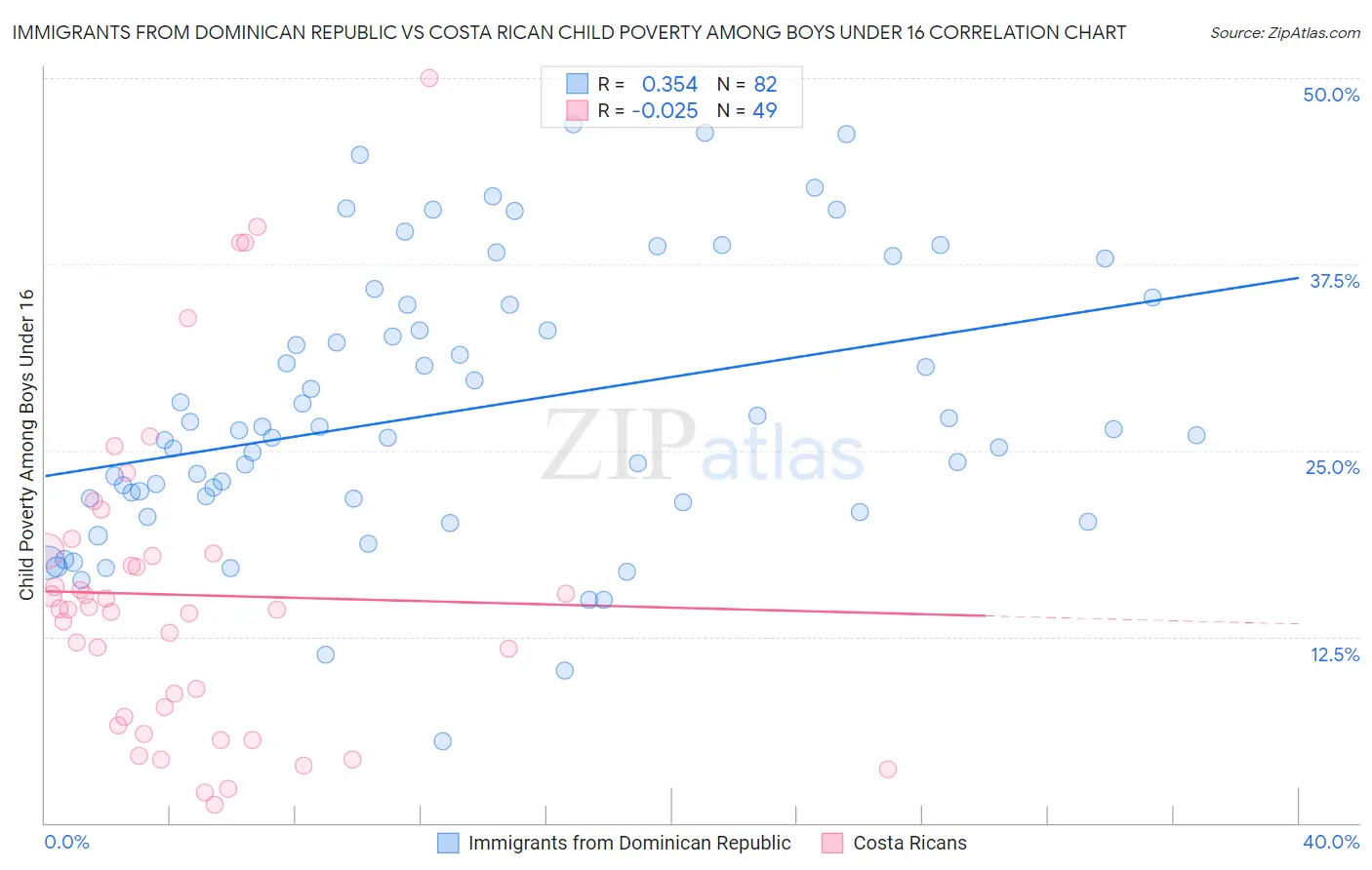 Immigrants from Dominican Republic vs Costa Rican Child Poverty Among Boys Under 16