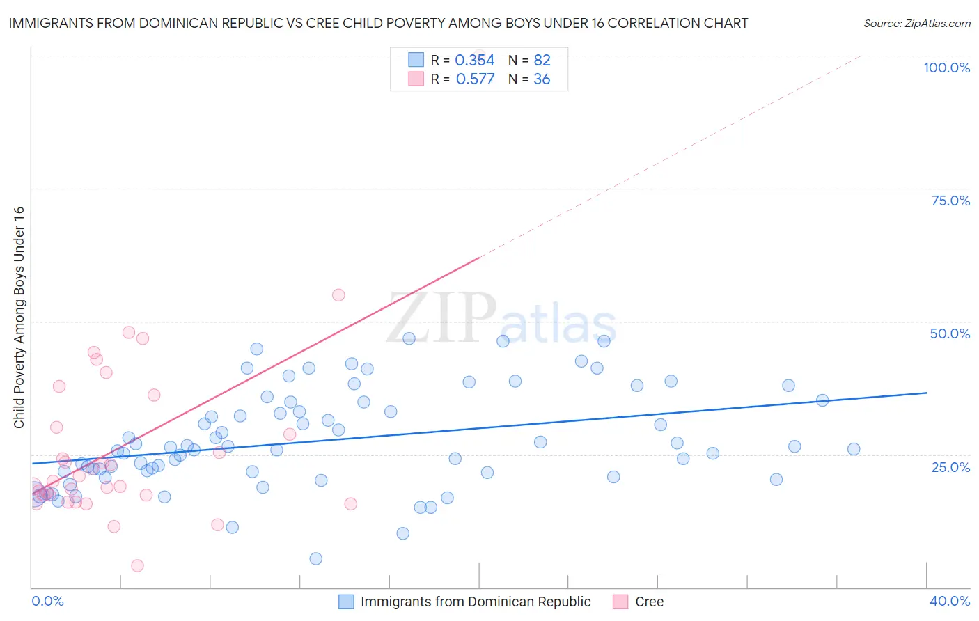 Immigrants from Dominican Republic vs Cree Child Poverty Among Boys Under 16