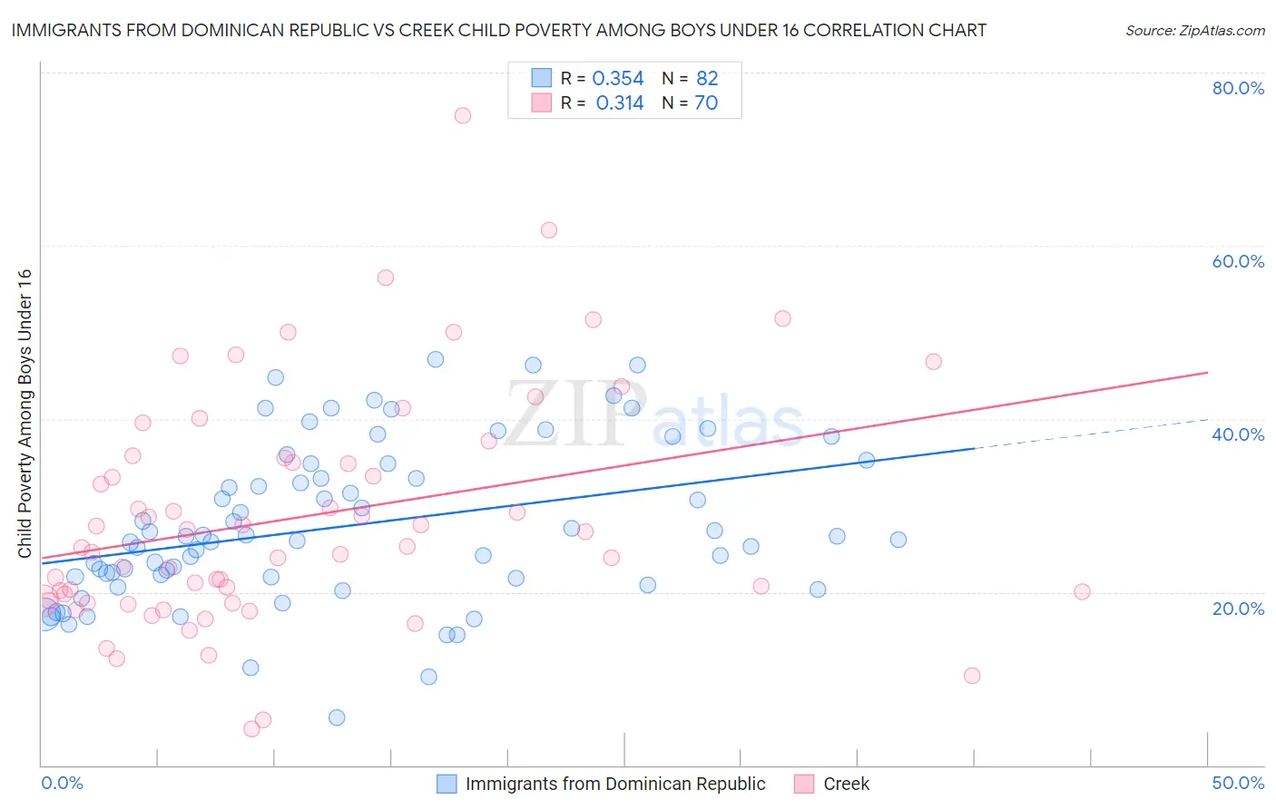 Immigrants from Dominican Republic vs Creek Child Poverty Among Boys Under 16