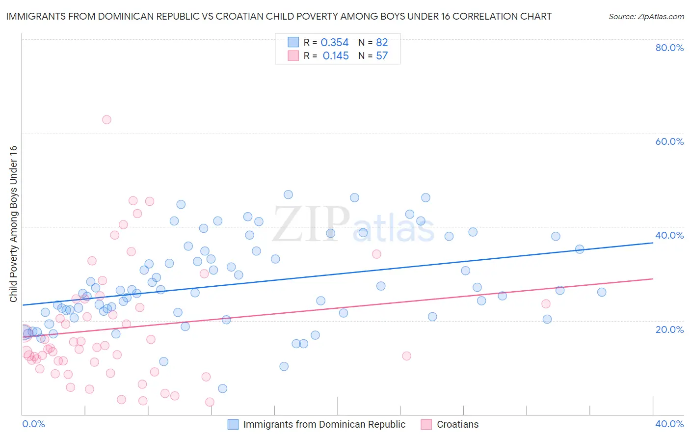 Immigrants from Dominican Republic vs Croatian Child Poverty Among Boys Under 16