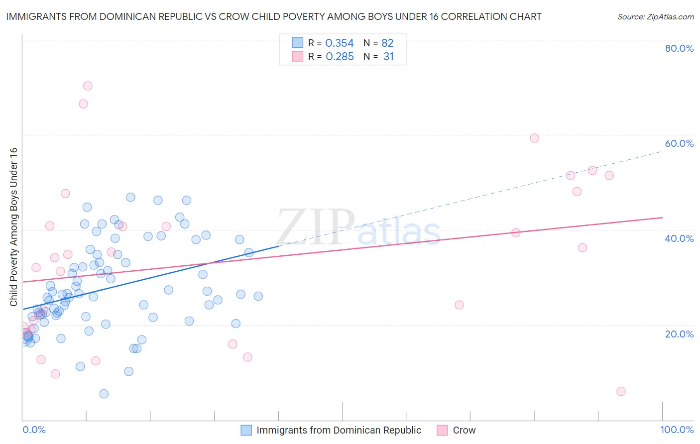 Immigrants from Dominican Republic vs Crow Child Poverty Among Boys Under 16